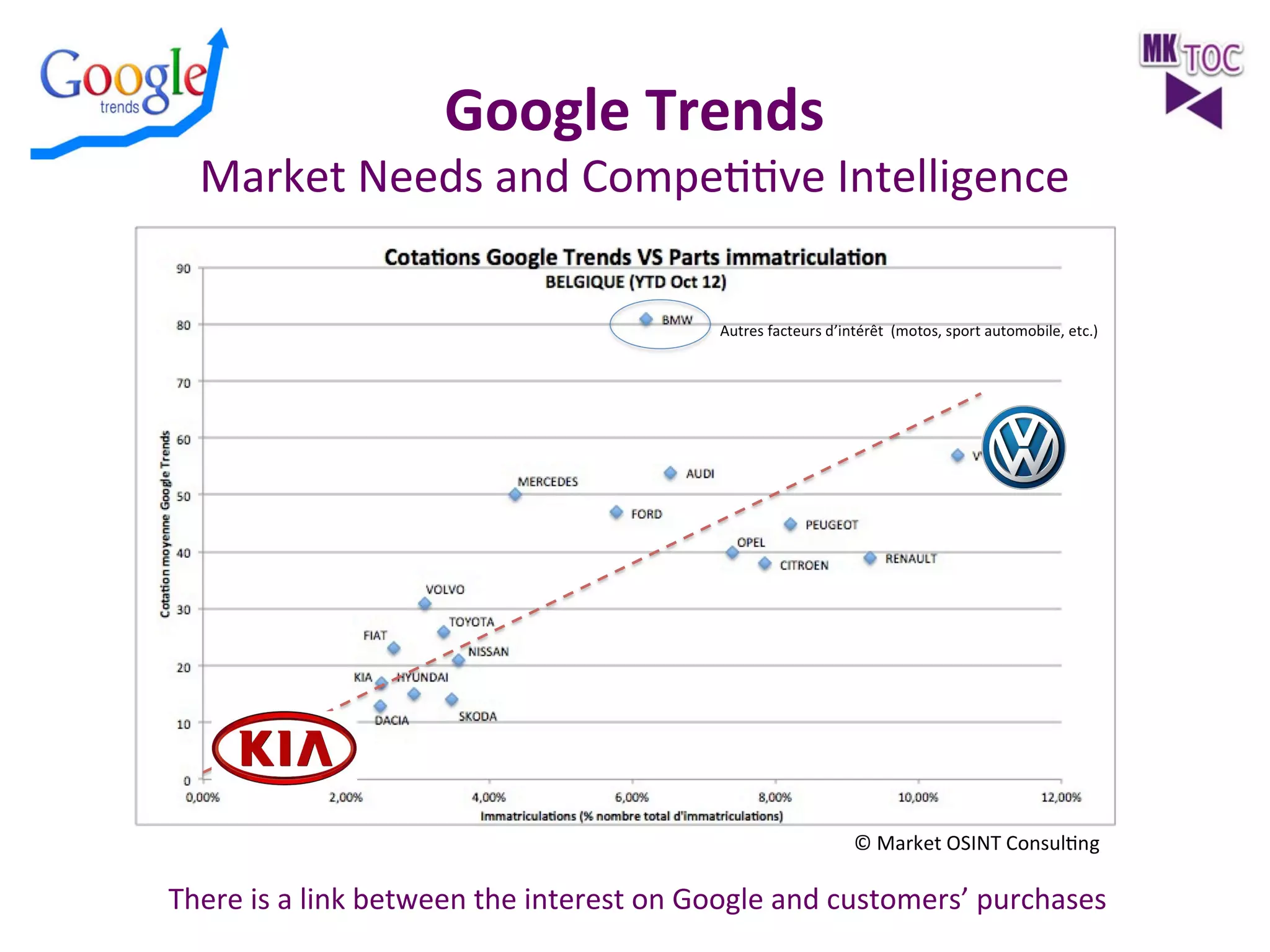 Google	
  Trends	
  

Market	
  Needs	
  and	
  CompeJJve	
  Intelligence	
  

There	
  is	
  a	
  link	
  between	
  the	
  interest	
  on	
  Google	
  and	
  customers’	
  purchases	
  

 