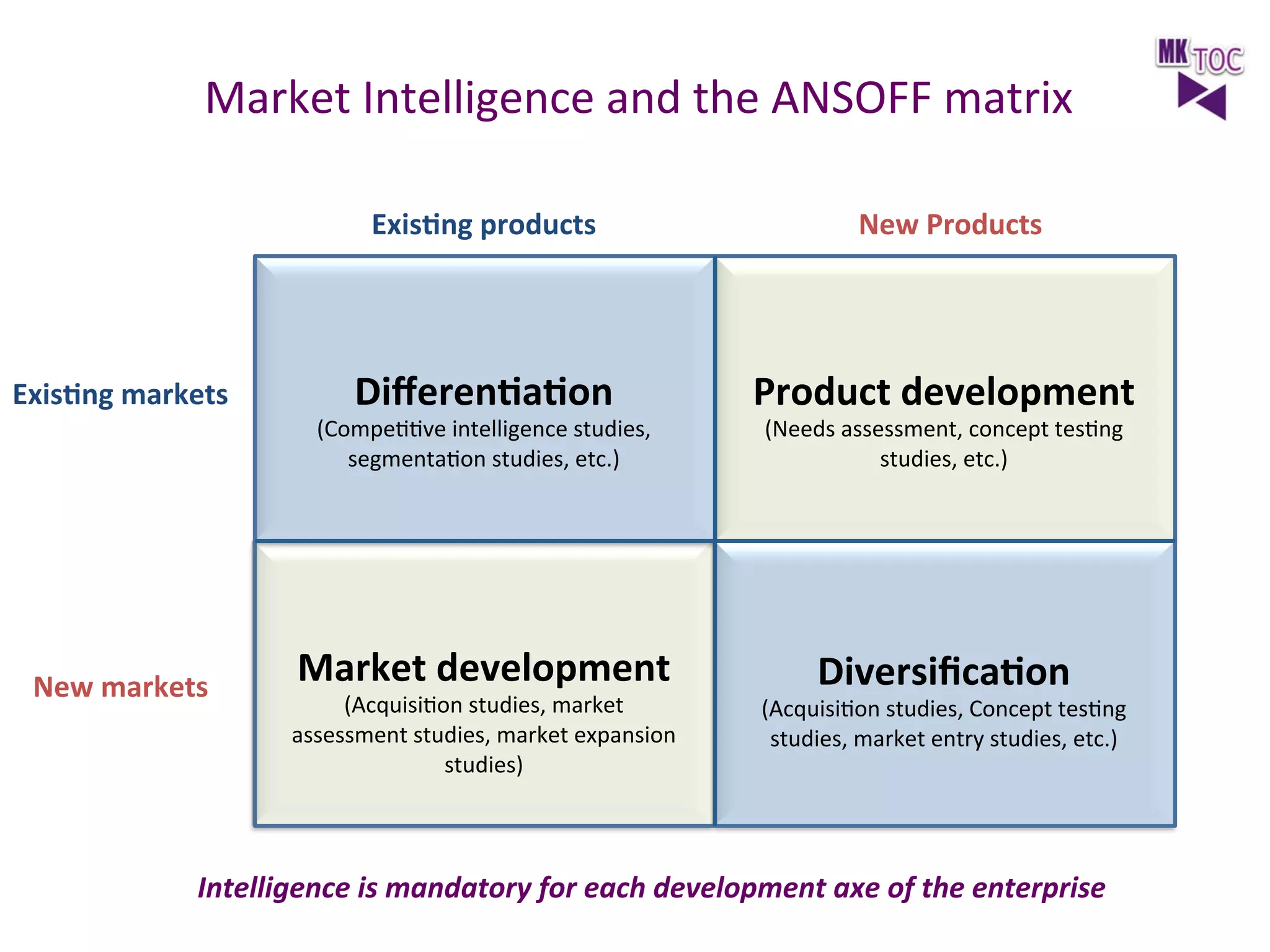 Market	
  Intelligence	
  and	
  the	
  ANSOFF	
  matrix	
  
ExisLng	
  products	
  

ExisLng	
  markets	
  

New	
  Products	
  

DiﬀerenLaLon	
  

Product	
  development	
  

(CompeJJve	
  intelligence	
  studies,	
  
segmentaJon	
  studies,	
  etc.)	
  

(Needs	
  assessment,	
  concept	
  tesJng	
  
studies,	
  etc.)	
  

	
  

New	
  markets	
  

Market	
  development	
  

(AcquisiJon	
  studies,	
  market	
  
assessment	
  studies,	
  market	
  expansion	
  
studies)

	
  

DiversiﬁcaLon	
  

(AcquisiJon	
  studies,	
  Concept	
  tesJng	
  
studies,	
  market	
  entry	
  studies,	
  etc.)

Intelligence	
  is	
  mandatory	
  for	
  each	
  development	
  axe	
  of	
  the	
  enterprise	
  

	
  

 