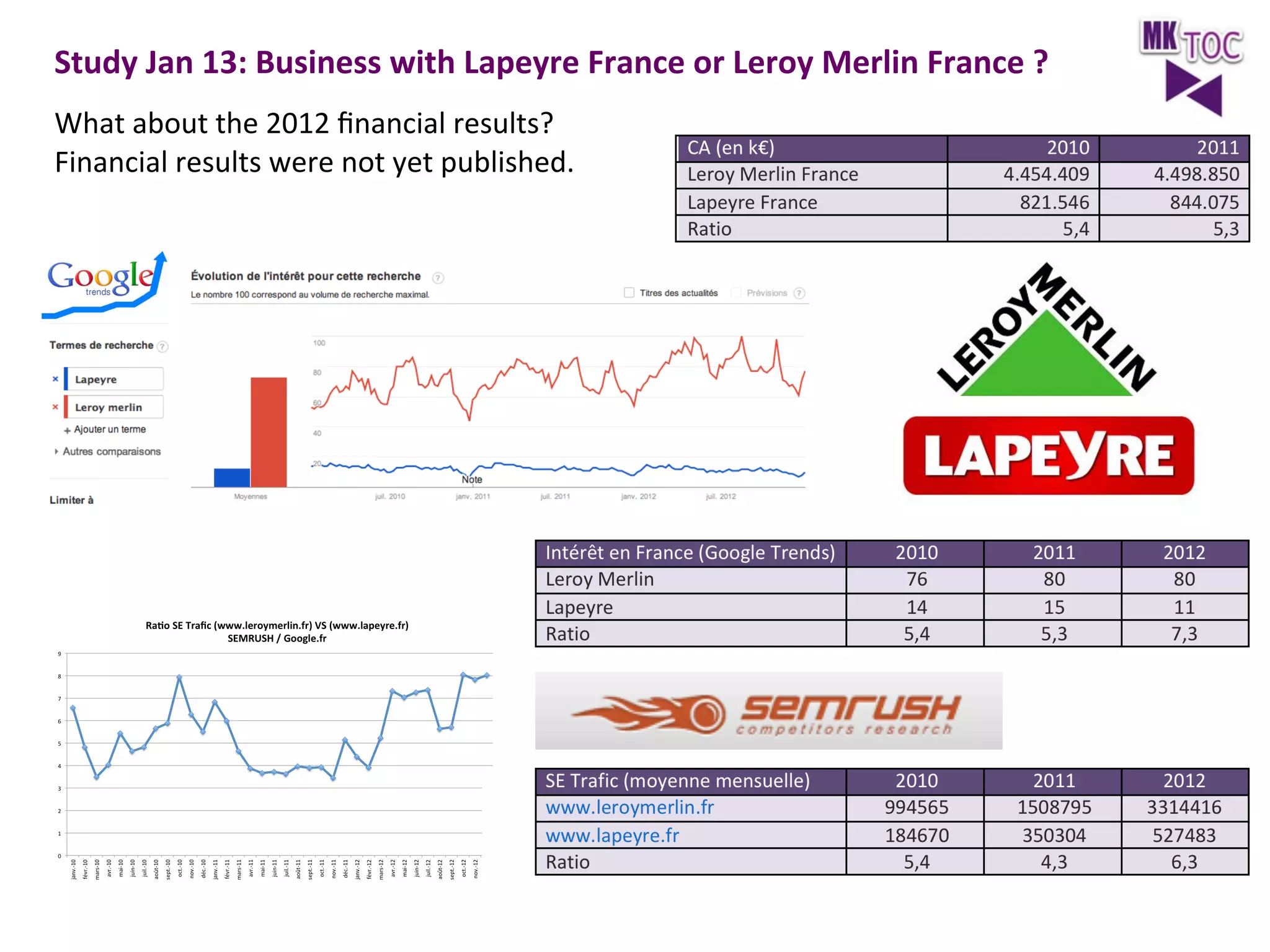 Study	
  Jan	
  13:	
  Business	
  with	
  Lapeyre	
  France	
  or	
  Leroy	
  Merlin	
  France	
  ?	
  
	
  
What	
  about	
  the	
  2012	
  ﬁnancial	
  results?	
  
	
  
Financial	
  results	
  were	
  not	
  yet	
  published.	
  
	
  
	
  

 