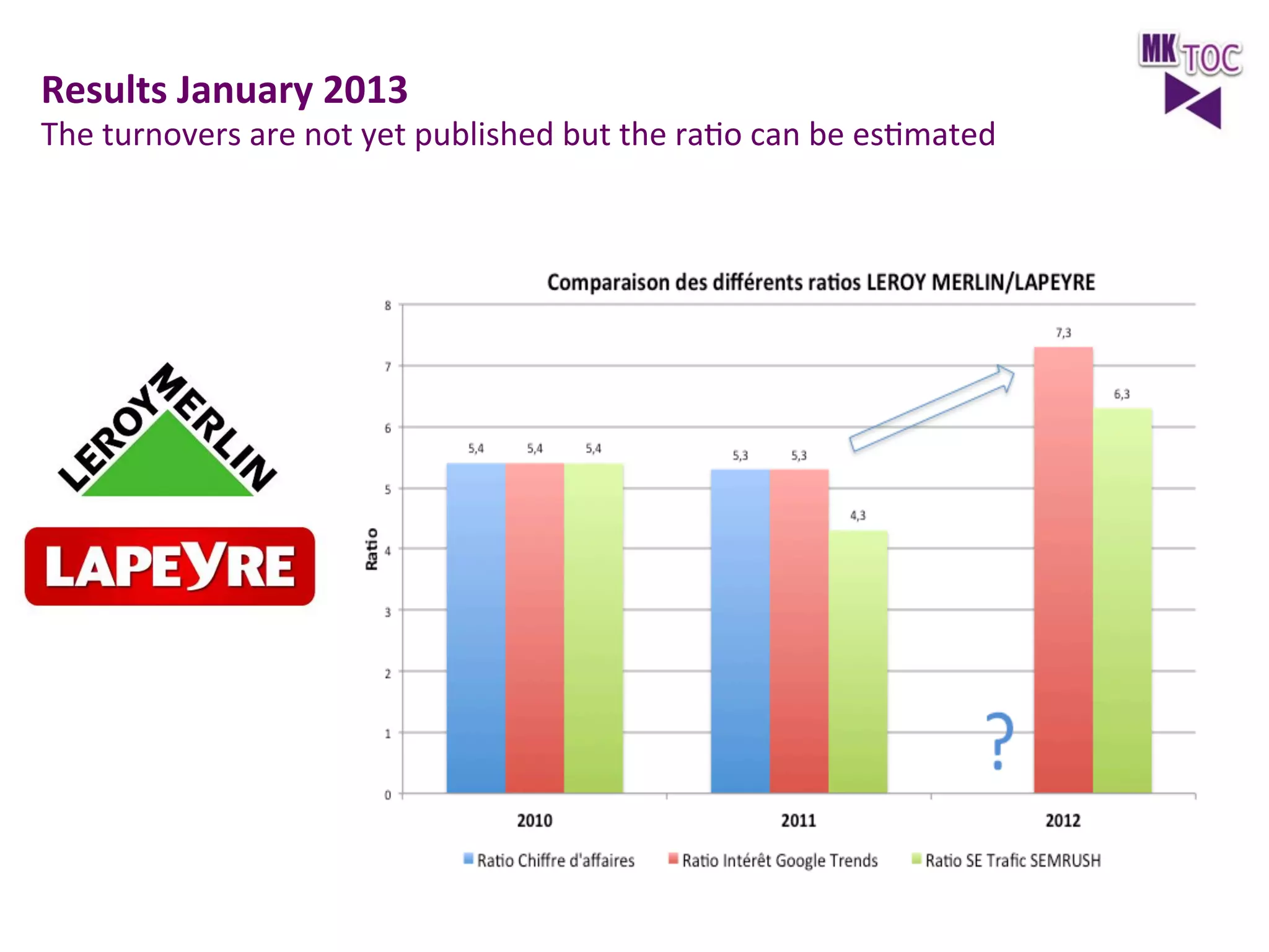 Results	
  January	
  2013	
  

The	
  turnovers	
  are	
  not	
  yet	
  published	
  but	
  the	
  raJo	
  can	
  be	
  esJmated	
  	
  

 