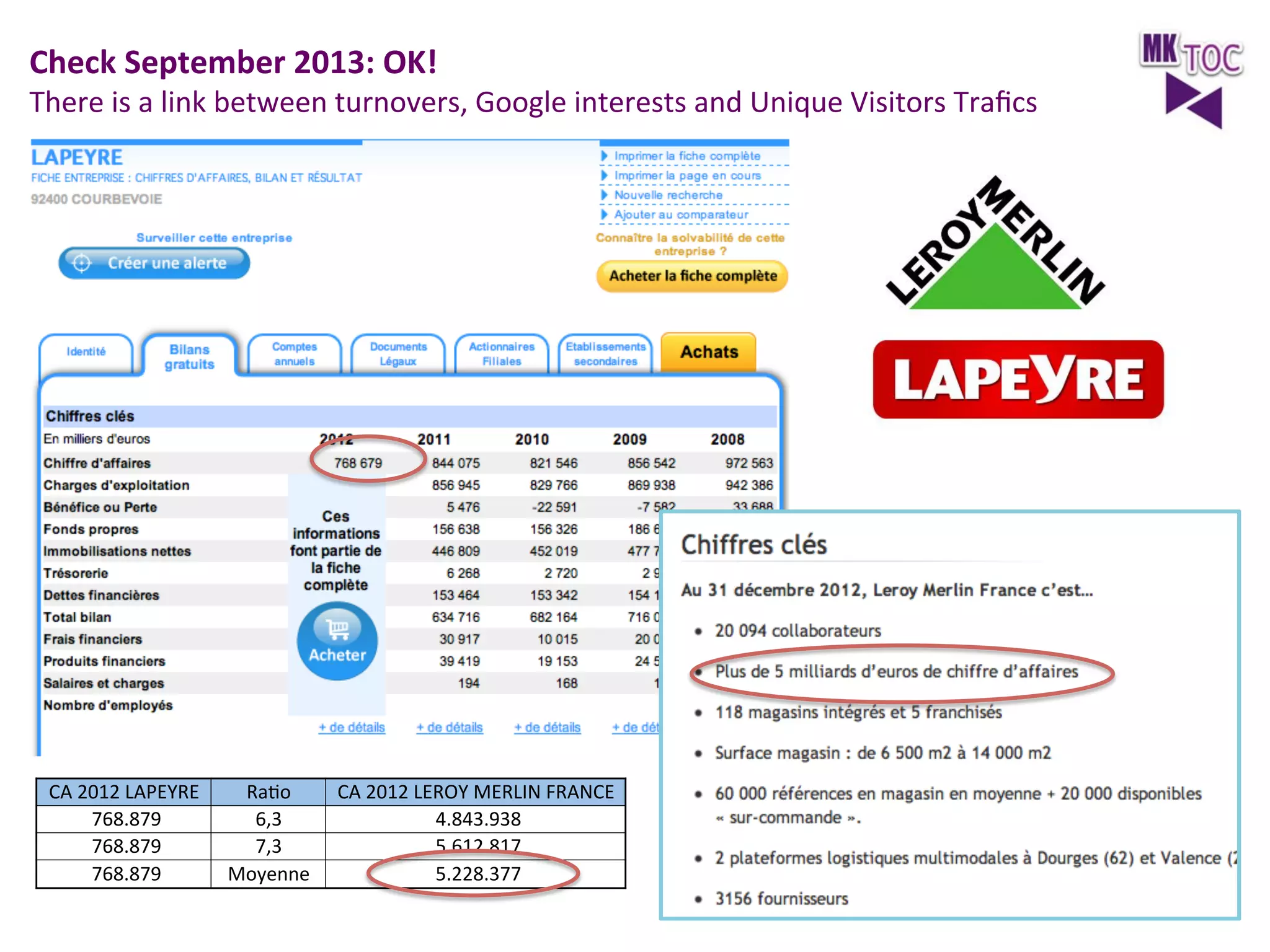 Check	
  September	
  2013:	
  OK!	
  

There	
  is	
  a	
  link	
  between	
  turnovers,	
  Google	
  interests	
  and	
  Unique	
  Visitors	
  Traﬁcs	
  	
  
	
  
	
  

CA	
  2012	
  LAPEYRE	
  
	
  768.879	
  	
  	
  	
  
	
  768.879	
  	
  	
  	
  
	
  768.879	
  	
  	
  	
  

RaJo	
  
6,3	
  
7,3	
  
Moyenne	
  

CA	
  2012	
  LEROY	
  MERLIN	
  FRANCE	
  
	
  4.843.938	
  	
  	
  	
  
	
  5.612.817	
  	
  	
  	
  
	
  5.228.377	
  	
  	
  	
  

 