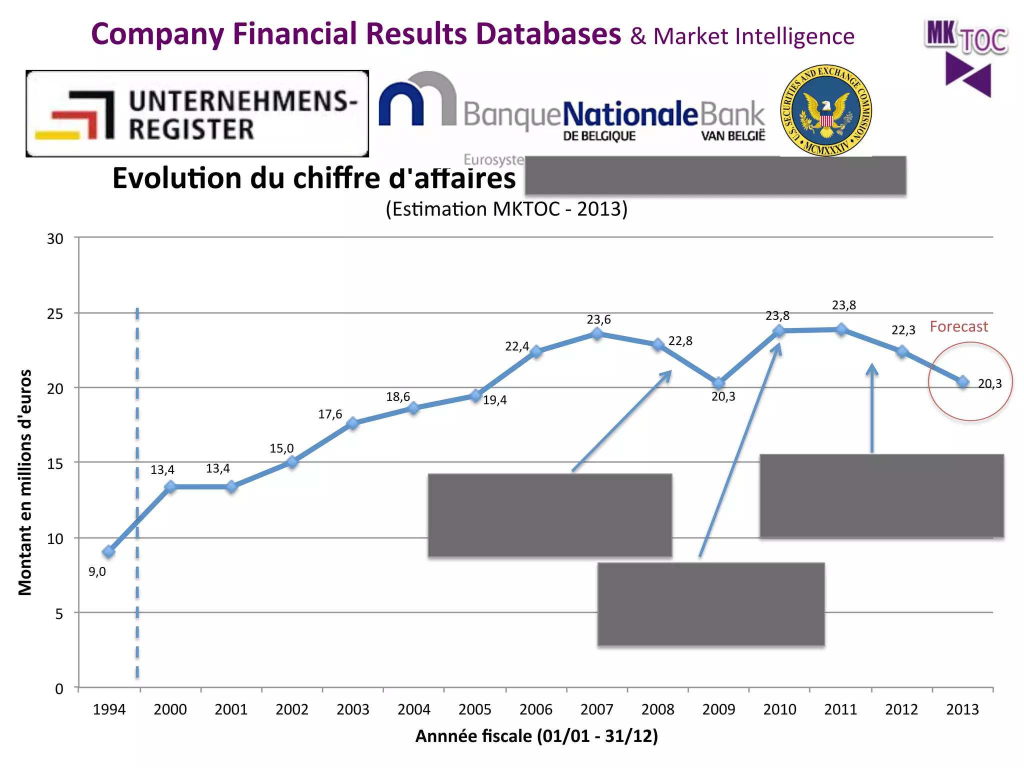 Company	
  Financial	
  Results	
  Databases	
  &	
  Market	
  Intelligence	
  

Evolu>on&du&chiﬀre&d'aﬀaires&de&Laboratoires&ORTIS&SPRL&
(Es0ma0on$MKTOC$:$2013)$

30$

25$

23,8$

23,6$

Montant&en&millions&d'euros&

18,6$

Forecast	
  
20,3$

20,3$

19,4$

17,6$

22,3$

22,8$

22,4$

20$

23,8$

15,0$

15$

13,4$

AggravaJon	
  des	
  crises	
  
économiques	
  dans	
  les	
  pays	
  
du	
  Sud	
  de	
  l’Europe	
  	
  	
  

13,4$

Crise	
  ﬁnancière	
  de	
  2008	
  
Déstockage	
  
Faiblesse	
  £/€	
  

10$
9,0$

Eﬀet	
  posiJf	
  d’un	
  nouveau	
  
distributeur	
  en	
  France	
  

5$

0$
1994$

2000$

2001$

2002$

2003$

2004$

2005$

2006$

2007$

2008$

Annnée&ﬁscale&(01/01&8&31/12)&

2009$

2010$

2011$

2012$

2013$

 