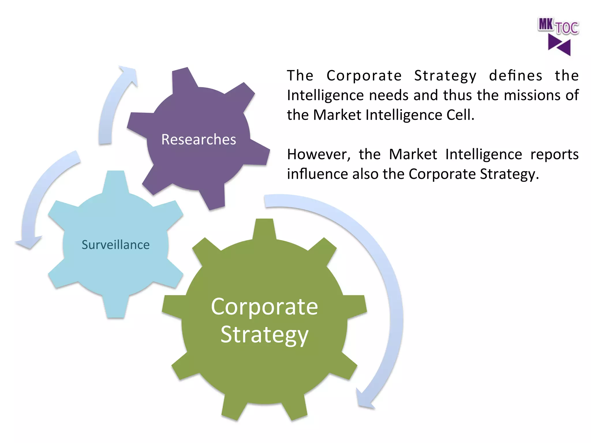 Researches	
  

The	
   Corporate	
   Strategy	
   deﬁnes	
   the	
  
Intelligence	
  needs	
  and	
  thus	
  the	
  missions	
  of	
  
the	
  Market	
  Intelligence	
  Cell.	
  	
  	
  
	
  
However,	
   the	
   Market	
   Intelligence	
   reports	
  
inﬂuence	
  also	
  the	
  Corporate	
  Strategy.	
  

Surveillance	
  

Corporate	
  
Strategy	
  

 