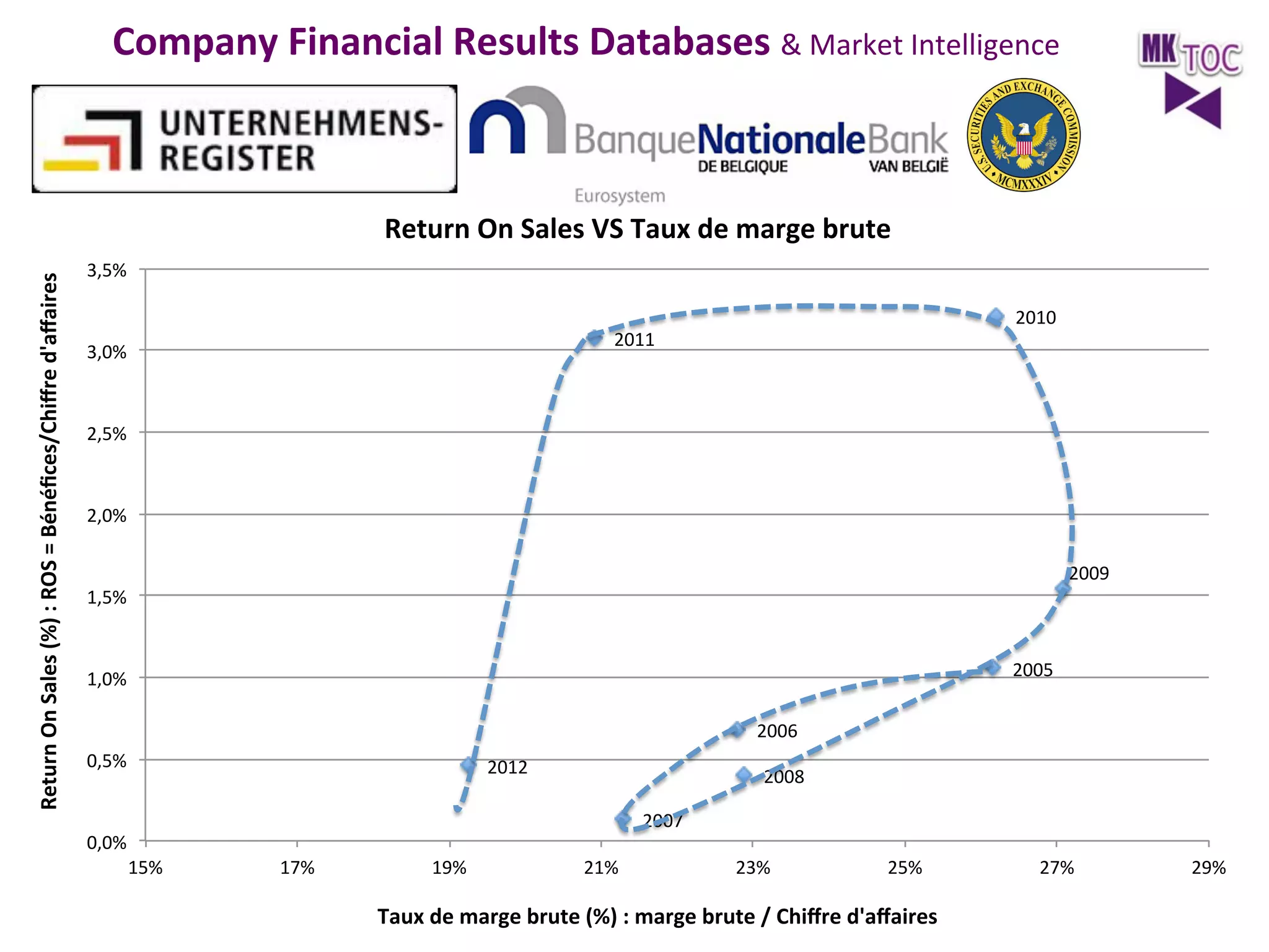 Company	
  Financial	
  Results	
  Databases	
  &	
  Market	
  Intelligence	
  

Return'On'Sales'(%)':'ROS'='Bénéﬁces/Chiﬀre'd'aﬀaires'

Return'On'Sales'VS'Taux'de'marge'brute'
3,5%$
2010$

2011$

3,0%$

2,5%$

2,0%$
2009$

1,5%$
2005$

1,0%$
2006$
0,5%$

0,0%$
15%$

2012$

2008$
2007$

17%$

19%$

21%$

23%$

25%$

Taux'de'marge'brute'(%)':'marge'brute'/'Chiﬀre'd'aﬀaires'

27%$

29%$

 