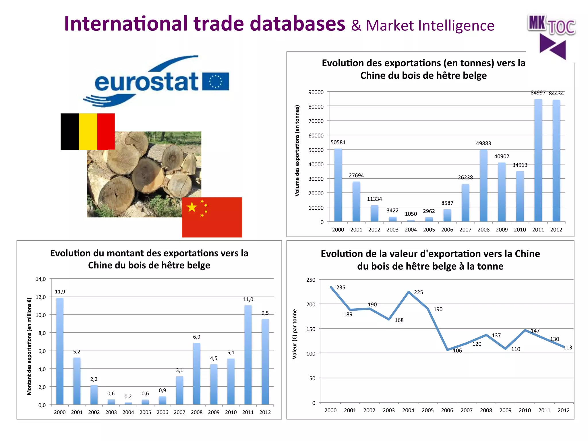 InternaLonal	
  trade	
  databases	
  &	
  Market	
  Intelligence	
  
Evolu/on'des'exporta/ons'(en'tonnes)'vers'la'
Chine'du'bois'de'hêtre'belge''
Volume'des'exporta/ons'(en'tonnes)'

90000%

84997% 84434%

80000%
70000%
60000%

50581%

49883%

50000%

40902%

40000%

34913%
27694%

30000%
20000%

26238%
11334%

10000%

8587%
3422%

1050% 2962%

0%
2000% 2001% 2002% 2003% 2004% 2005% 2006% 2007% 2008% 2009% 2010% 2011% 2012%

Evolu-on&du&montant&des&exporta-ons&vers&la&
Chine&du&bois&de&hêtre&belge&&

Evolu1on'de'la'valeur'd'exporta1on'vers'la'Chine'
du'bois'de'hêtre'belge'à'la'tonne'

12,0$

250$
235$

11,9$
11,0$
9,5$

10,0$
8,0$
6,0$

6,9$
5,2$

4,5$

4,0$

5,1$

200$

225$
190$

189$

190$
168$

150$

147$

137$
106$

100$

120$

130$
110$

113$

3,1$

50$

2,2$
2,0$

Valeur'(€)'par'tonne'

Montant&des&exporta-ons&(en&millions&€)&

14,0$

0,6$

0,2$

0,6$

0,9$

0,0$
2000$ 2001$ 2002$ 2003$ 2004$ 2005$ 2006$ 2007$ 2008$ 2009$ 2010$ 2011$ 2012$

0$
2000$

2001$ 2002$ 2003$ 2004$

2005$ 2006$

2007$ 2008$ 2009$ 2010$

2011$ 2012$

 