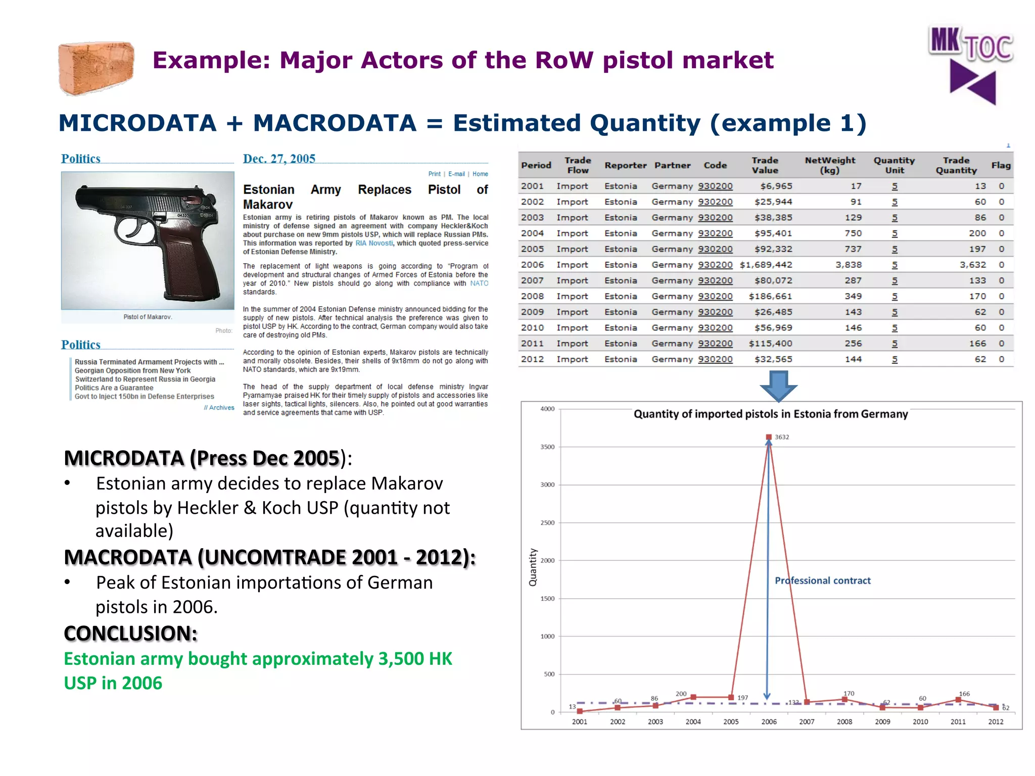 Example: Major Actors of the RoW pistol market
MICRODATA + MACRODATA = Estimated Quantity (example 1)

MICRODATA	
  (Press	
  Dec	
  2005):	
  	
  
• 

Estonian	
  army	
  decides	
  to	
  replace	
  Makarov	
  
pistols	
  by	
  Heckler	
  &	
  Koch	
  USP	
  (quanJty	
  not	
  
available)	
  

MACRODATA	
  (UNCOMTRADE	
  2001	
  -­‐	
  2012):	
  	
  
• 

Peak	
  of	
  Estonian	
  importaJons	
  of	
  German	
  
pistols	
  in	
  2006.	
  

CONCLUSION:	
  

Estonian	
  army	
  bought	
  approximately	
  3,500	
  HK	
  
USP	
  in	
  2006	
  

 
