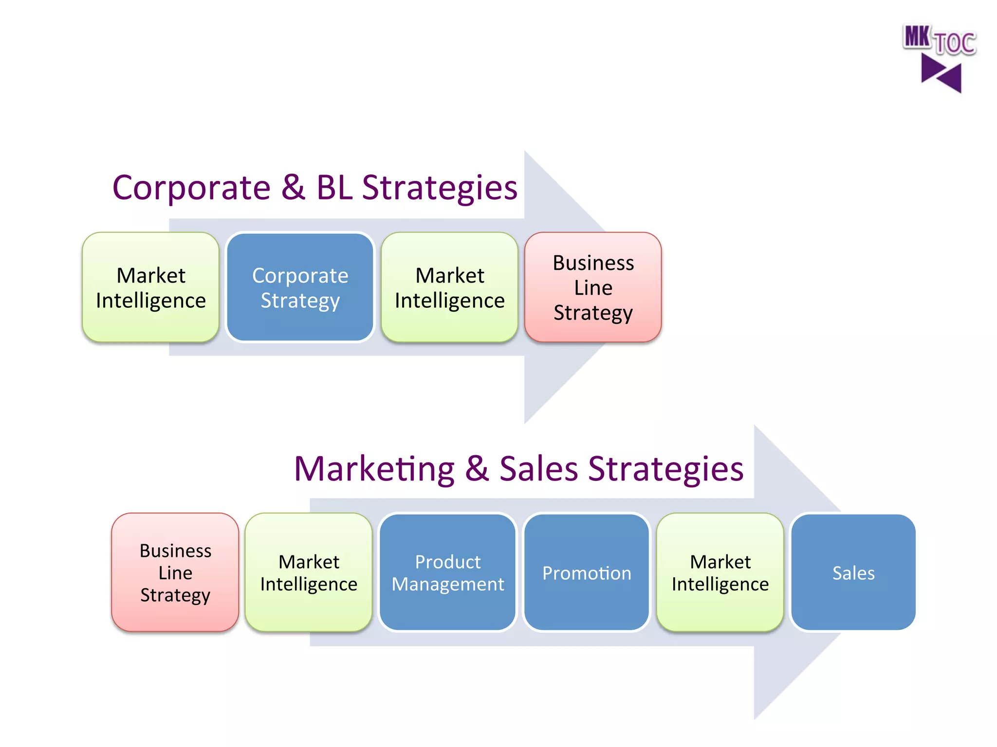 Corporate	
  &	
  BL	
  Strategies	
  
Market	
  
Intelligence	
  

Corporate	
  
Strategy	
  	
  

Market	
  
Intelligence	
  

Business	
  
Line	
  
Strategy	
  

MarkeJng	
  &	
  Sales	
  Strategies	
  
Business	
  
Line	
  
Strategy	
  

Market	
  
Intelligence	
  

Product	
  
Management	
  

PromoJon	
  

Market	
  
Intelligence	
  

Sales	
  

 