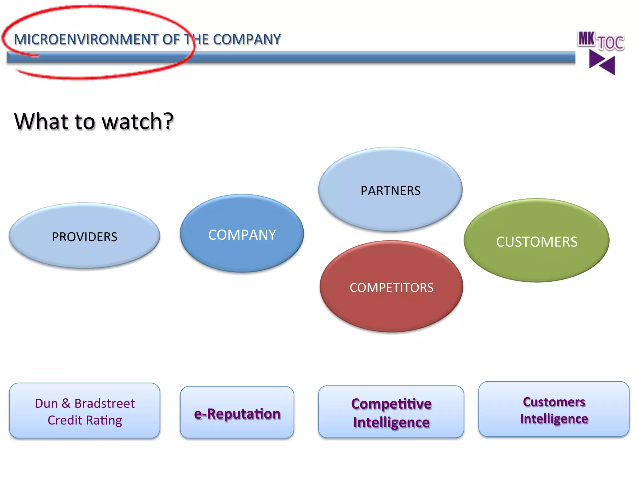 MICROENVIRONMENT	
  OF	
  THE	
  COMPANY	
  
	
  
	
  
	
  

What	
  to	
  watch?	
  	
  
PARTNERS	
  
PROVIDERS	
  

COMPANY	
  

CUSTOMERS	
  
COMPETITORS	
  

Dun	
  &	
  Bradstreet	
  
Credit	
  RaJng	
  

e-­‐ReputaLon	
  

CompeLLve	
  
Intelligence	
  	
  

Customers	
  
Intelligence	
  

 