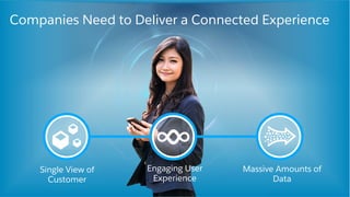 Engaging User
Experience
Massive Amounts of
Data
Companies Need to Deliver a Connected Experience
​ Single View of
Customer
 