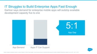 IT Struggles to Build Enterprise Apps Fast Enough
​ Gartner says demand for enterprise mobile apps will outstrip available
development capacity five to one
App Demand Apps IT Can Support
5:1
App Gap
Graphic created by Salesforce based on Gartner Research: Gartner Press Release, “Gartner Says Demand for Enterprise Mobile Apps Will Outstrip Available Development Capacity Five to One”, June 16, 2015
 