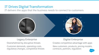 IT Drives Digital Transformation
​ IT delivers the apps that the business needs to connect to customers
Digital Enterprise
Creates competitive advantage with apps
New customers, products, pricing models,
contracts, partners, regulators
Legacy Enterprise
Overwhelmed by disruptive threats
Customer demands, operating costs,
regulatory changes, competitive threats
 