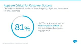 Apps are Critical for Customer Success
​ CEOs see mobile tech as the most strategically important investment
for their business
PwC's 18th Annual Global CEO Survey of 1322 CEOs across 77 countries in 2015
81
%
19
%
81%
of CEOs rank investment in
Mobile Apps as critical to
the business and customer
engagement
 