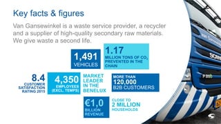 Van Gansewinkel is a waste service provider, a recycler
and a supplier of high-quality secondary raw materials.
We give waste a second life.
CLOSE TO
2 MILLION
HOUSEHOLDS
MORE THAN
120,000
B2B CUSTOMERS
1,491
VEHICLES
MARKET
LEADER
IN THE
BENELUX
€1,0
BILLION
REVENUE
4,350
EMPLOYEES
(EXCL. TEMPS)
1.17
MILLION TONS OF CO2
PREVENTED IN THE
CHAIN
8.4CUSTOMER
SATISFACTION
RATING 2015
Key facts & figures
 