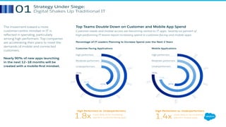 Strategy Under Siege:
Digital Shakes Up Traditional IT01
Moderate performers
Underperformers
High performersHigh performers
Underperformers
Moderate performers
10%
40%
60%70%
30%
20%
50%
10%
40%
60%
70%
30%
20%
50%
Top Teams Double Down on Customer and Mobile App Spend
Customer needs and mobile access are becoming central to IT apps. Seventy-six percent of
high-performing IT teams report increasing spend in customer-facing and mobile apps.
The movement toward a more
customer-centric mindset in IT is
reflected in spending, particularly
among high performers. Top companies
are accelerating their plans to meet the
demands of mobile and connected
customers.
Nearly 90% of new apps launching
in the next 12–18 months will be
created with a mobile-first mindset.
Customer-Facing Applications Mobile Applications
High Performers vs. Underperformers High Performers vs. Underperformers
42%
76%
66%
54%
76%
71%
1.8x more likely to be increasing
spend in customer-facing apps 1.4x more likely to be increasing
spend in mobile apps
Percentage of IT Leaders Planning to Increase Spend over the Next 2 Years
 