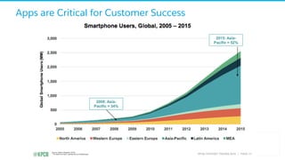 Apps are Critical for Customer Success
 