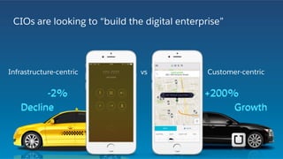 CIOs are looking to “build the digital enterprise”
vsInfrastructure-centric Customer-centric
-2% +200%
GrowthDecline
 