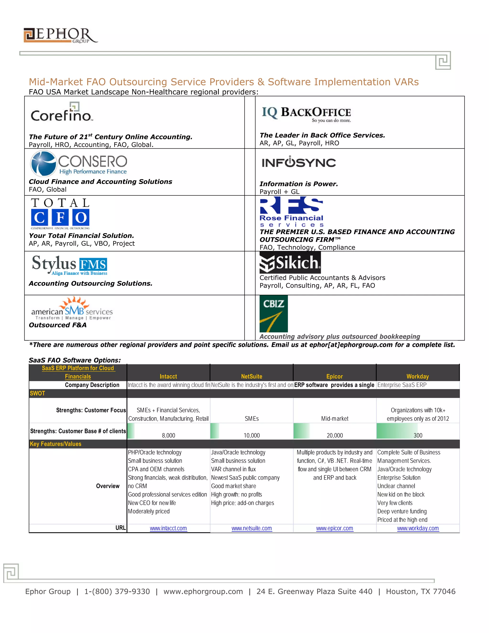 Mid-Market FAO Outsourcing Service Providers & Software Implementation VARs
FAO USA Market Landscape Non-Healthcare regional providers:




The Future of 21st Century Online Accounting.                                                       The Leader in Back Office Services.
Payroll, HRO, Accounting, FAO, Global.                                                              AR, AP, GL, Payroll, HRO




Cloud Finance and Accounting Solutions                                                              Information is Power.
FAO, Global                                                                                         Payroll + GL




                                                                                                    THE PREMIER U.S. BASED FINANCE AND ACCOUNTING
Your Total Financial Solution.
                                                                                                    OUTSOURCING FIRM™
AP, AR, Payroll, GL, VBO, Project
                                                                                                    FAO, Technology, Compliance



                                                                                                    Certified Public Accountants & Advisors
Accounting Outsourcing Solutions.                                                                   Payroll, Consulting, AP, AR, FL, FAO




Outsourced F&A
                                                                       Accounting advisory plus outsourced bookkeeping
*There are numerous other regional providers and point specific solutions. Email us at ephor[at]ephorgroup.com for a complete list.

SaaS FAO Software Options:
   SaaS ERP Platform for Cloud
           Financials                                    Intacct                              NetSuite                             Epicor                          Workday
           Company Description           Intacct is the award winning cloud fin NetSuite is the industry's first and on ERP software provides a single Enterprise SaaS ERP
SWOT

           Strengths: Customer Focus        SMEs + Financial Services,                                                                                   Organizations with 10k+
                                         Construction, Manufacturing, Retail                 SMEs                          Mid-market                   employees only as of 2012

 Strengths: Customer Base # of clients
                                                        8,000                                10,000                           20,000                               300
 Key Features/Values
                                         PHP/Oracle technology                   Java/Oracle technology          Multiple products by industry and   Complete Suite of Business
                                         Small business solution                 Small business solution         function, C#, VB .NET. Real-time    Management Services.
                                         CPA and OEM channels                    VAR channel in flux              flow and single UI between CRM     Java/Oracle technology
                                         Strong financials, weak distribution,   Newest SaaS public company              and ERP and back            Enterprise Solution
                          Overview       no CRM                                  Good market share                                                   Unclear channel
                                         Good professional services edition      High growth; no profits                                             New kid on the block
                                         New CEO for new life                    High price; add-on charges                                          Very few clients
                                         Moderately priced                                                                                           Deep venture funding
                                                                                                                                                     Priced at the high end
                                 URL               www.intacct.com                      www.netsuite.com                 www.epicor.com                       www.workday.com




Ephor Group | 1-(800) 379-9330 | www.ephorgroup.com | 24 E. Greenway Plaza Suite 440 | Houston, TX 77046
 