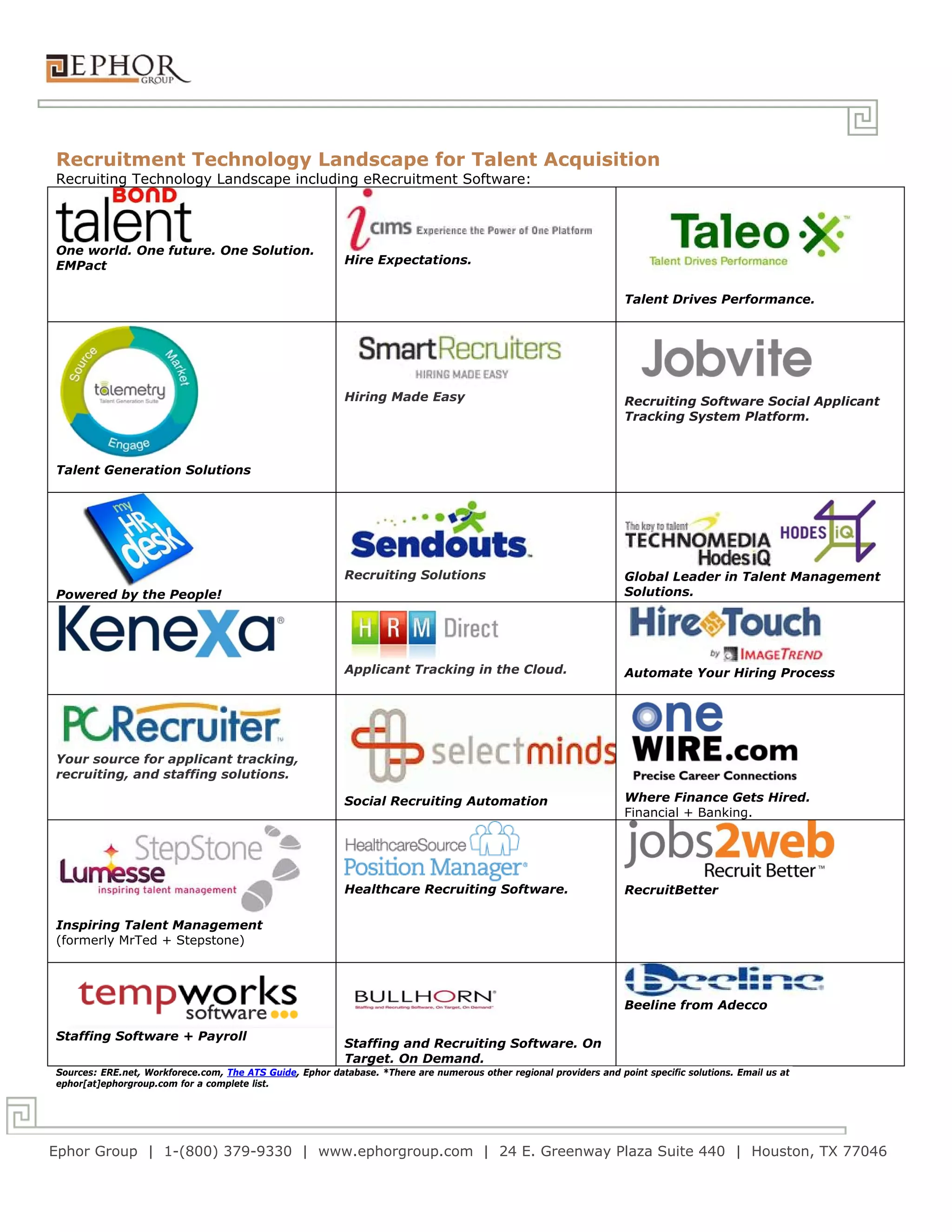Recruitment Technology Landscape for Talent Acquisition
Recruiting Technology Landscape including eRecruitment Software:




One world. One future. One Solution.
EMPact                                                     Hire Expectations.


                                                                                                                     Talent Drives Performance.




                                                           Hiring Made Easy                                          Recruiting Software Social Applicant
                                                                                                                     Tracking System Platform.



Talent Generation Solutions




                                                           Recruiting Solutions                                      Global Leader in Talent Management
Powered by the People!                                                                                               Solutions.




                                                           Applicant Tracking in the Cloud.                          Automate Your Hiring Process




Your source for applicant tracking,
recruiting, and staffing solutions.

                                                           Social Recruiting Automation                              Where Finance Gets Hired.
                                                                                                                     Financial + Banking.




                                                           Healthcare Recruiting Software.                           RecruitBetter

Inspiring Talent Management
(formerly MrTed + Stepstone)




                                                                                                                     Beeline from Adecco

Staffing Software + Payroll
                                                           Staffing and Recruiting Software. On
                                                           Target. On Demand.
Sources: ERE.net, Workforece.com, The ATS Guide, Ephor database. *There are numerous other regional providers and point specific solutions. Email us at
ephor[at]ephorgroup.com for a complete list.




Ephor Group | 1-(800) 379-9330 | www.ephorgroup.com | 24 E. Greenway Plaza Suite 440 | Houston, TX 77046
 