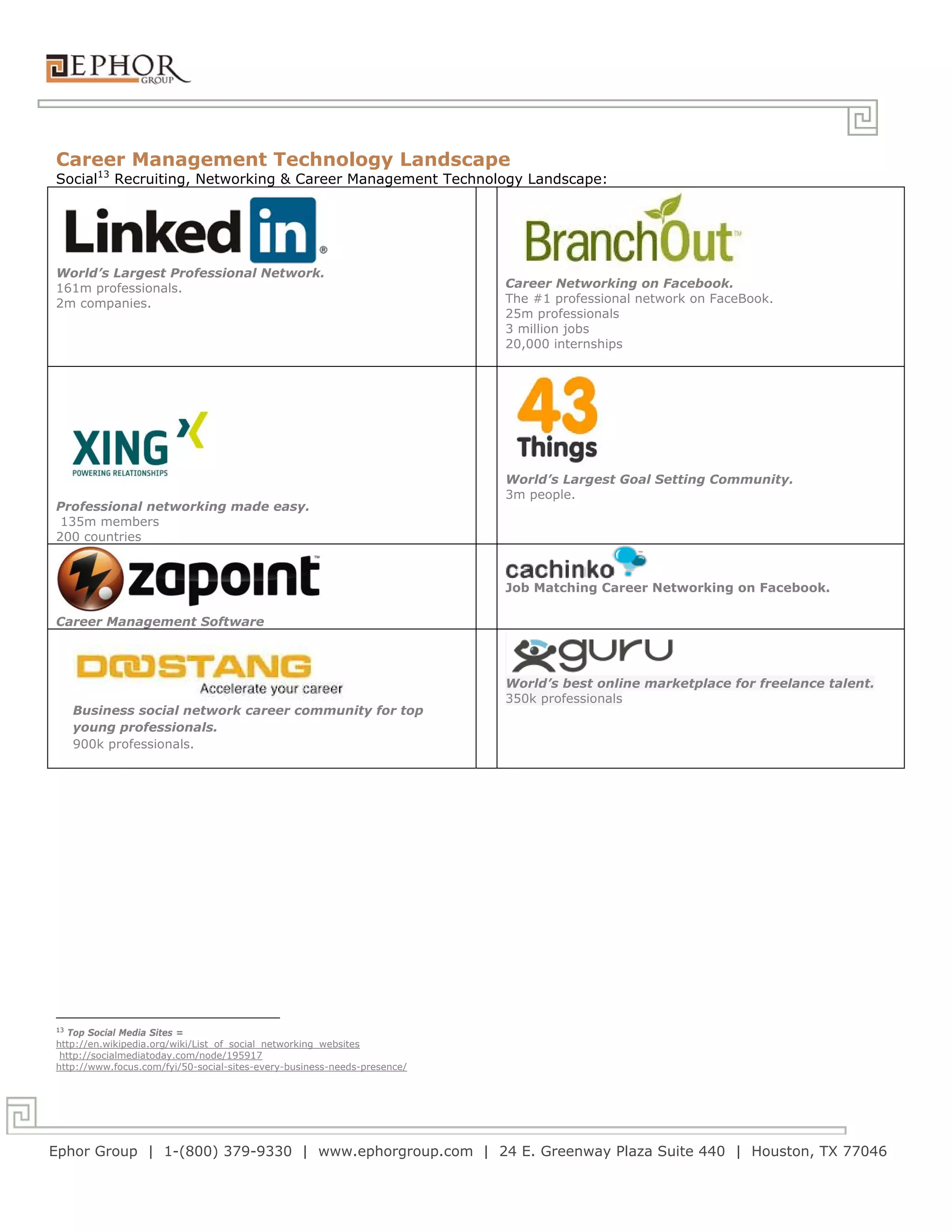Career Management Technology Landscape
Social13 Recruiting, Networking & Career Management Technology Landscape:




World’s Largest Professional Network.
161m professionals.                                                       Career Networking on Facebook.
2m companies.                                                             The #1 professional network on FaceBook.
                                                                          25m professionals
                                                                          3 million jobs
                                                                          20,000 internships




                                                                          World’s Largest Goal Setting Community.
                                                                          3m people.
Professional networking made easy.
 135m members
200 countries



                                                                          Job Matching Career Networking on Facebook.

Career Management Software



                                                                          World’s best online marketplace for freelance talent.
                                                                          350k professionals
     Business social network career community for top
     young professionals.
     900k professionals.




13
   Top Social Media Sites =
http://en.wikipedia.org/wiki/List_of_social_networking_websites
 http://socialmediatoday.com/node/195917
http://www.focus.com/fyi/50-social-sites-every-business-needs-presence/




Ephor Group | 1-(800) 379-9330 | www.ephorgroup.com | 24 E. Greenway Plaza Suite 440 | Houston, TX 77046
 