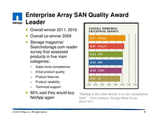 Enterprise Array SAN Quality Award
Leader
 Overall winner 2011, 2010
 Overall co-winner 2009
 Storage magazine/
 Searchstorage.com reader
 survey that assessed
 products in five main
 categories:
 –   Sales-force competence
 –   Initial product quality
 –   Product features
 –   Product reliability
 –   Technical support
 92% said they would buy       “NetApp is the clear winner in a very competitive
 NetApp again                  field.” - Rich Castagna, Storage Media Group,
                               March 2011


                                                                             8
 