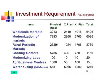 Investment Requirement (Rs. in crores)
        Items                 Physical   X Plan XI Plan Total
                              (Nos)
Wholesale markets             3213       2410   4016    6426
Modernization of              7293       2260   3766    6026
markets
Rural Periodic                27294      1024   1706    2730
Markets
Grading Centers               5786       400    750     1150
Modernizing Labs              100        10     10      20
Agribusiness Centres          1500       50     100     150
Warehousing     (lakhTonne)   518        5965   6200    1216
                                                        5
 