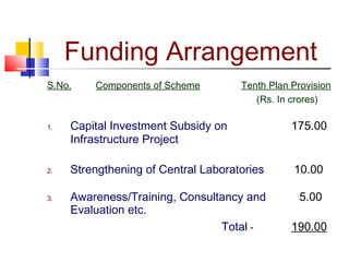 Funding Arrangement
S.No.    Components of Scheme        Tenth Plan Provision
                                        (Rs. In crores)

1.   Capital Investment Subsidy on              175.00
     Infrastructure Project

2.   Strengthening of Central Laboratories      10.00

3.   Awareness/Training, Consultancy and         5.00
     Evaluation etc.
                                Total -         190.00
 