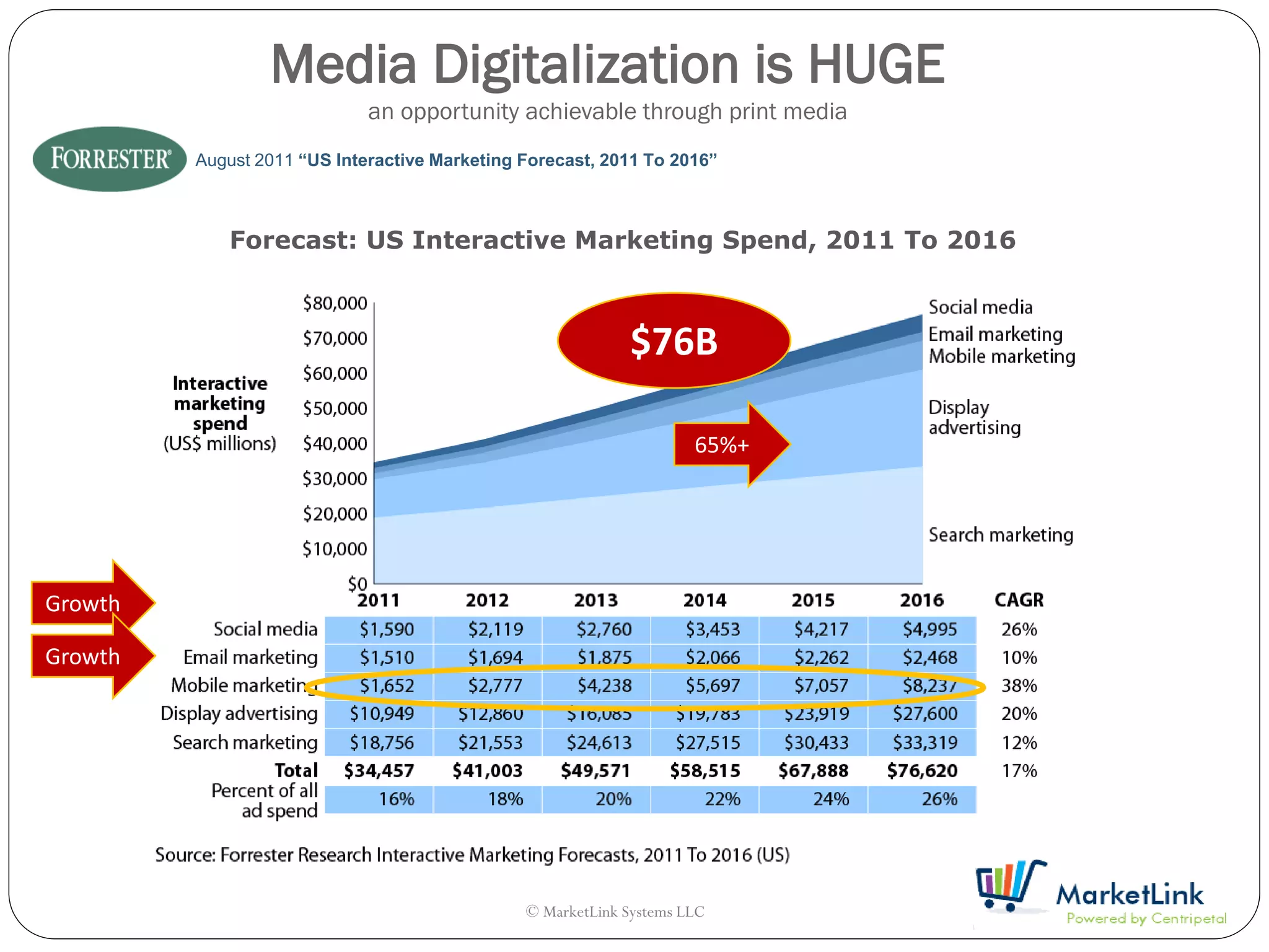Media Digitalization is HUGE
                             an opportunity achievable through print media
         August 2011 “US Interactive Marketing Forecast, 2011 To 2016”



            Forecast: US Interactive Marketing Spend, 2011 To 2016



                                                             $76B

                                                                     65%+




Growth

Growth




                                               © MarketLink Systems LLC
 