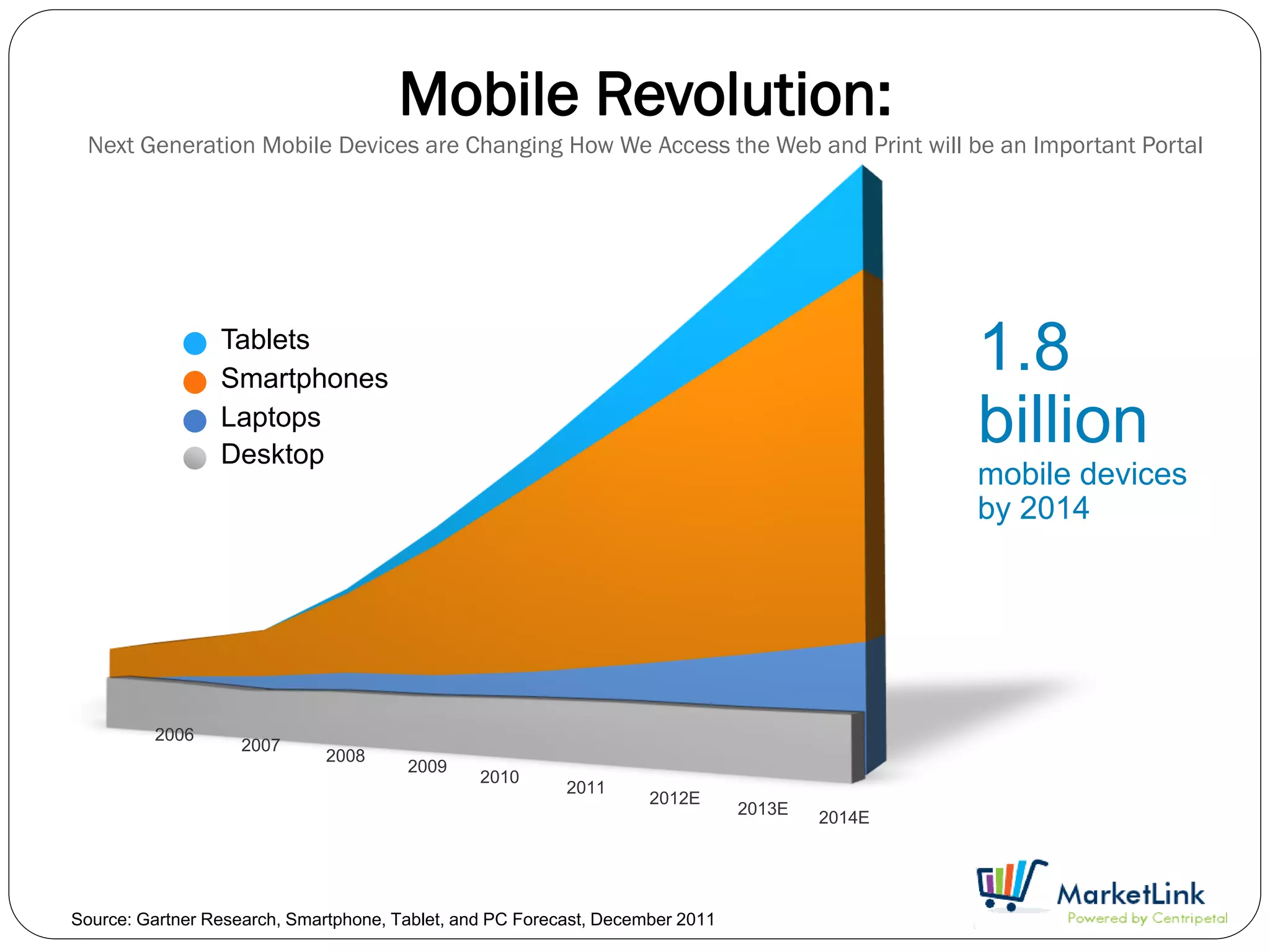 Mobile Revolution:
 Next Generation Mobile Devices are Changing How We Access the Web and Print will be an Important Portal




                 Tablets
                 Smartphones
                                                                                               1.8
                 Laptops
                 Desktop
                                                                                               billion
                                                                                               mobile devices
                                                                                               by 2014




         2006
                    2007
                              2008
                                       2009
                                                2010
                                                          2011
                                                                    2012E
                                                                               2013E   2014E




Source: Gartner Research, Smartphone, Tablet, and PC Forecast, December 2011
 