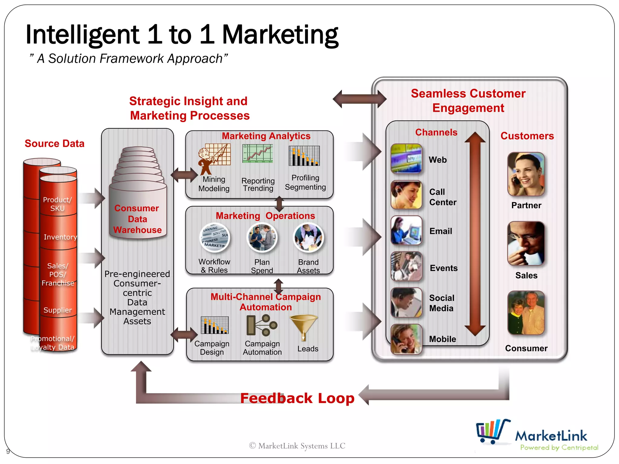 Intelligent 1 to 1 Marketing
    ” A Solution Framework Approach”

                                                                             Seamless Customer
                         Strategic Insight and
                                                                                Engagement
                         Marketing Processes
                                           Marketing Analytics               Channels     Customers
    Source Data
                                                                               Web

                                      Mining    Reporting     Profiling
                                     Modeling   Trending     Segmenting
                                                                               Call
        Product/                                                               Center
          SKU        Consumer                                                              Partner
                       Data              Marketing Operations
                     Warehouse                                                 Email
        Inventory


                                     Workflow      Plan        Brand
         Sales/                                                                Events
                                     & Rules      Spend        Assets
         POS/       Pre-engineered                                                          Sales
       Franchise      Consumer-
                        centric         Multi-Channel Campaign                 Social
                         Data
        Supplier     Management
                                               Automation                      Media
                        Assets
     Promotional/                                                              Mobile
     Loyalty Data                    Campaign   Campaign
                                      Design    Automation      Leads                     Consumer




                                                Feedback Loop


                                                  © MarketLink Systems LLC
9
 