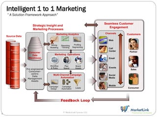Intelligent 1 to 1 Marketing
    ” A Solution Framework Approach”

                                                                             Seamless Customer
                         Strategic Insight and
                                                                                Engagement
                         Marketing Processes
                                           Marketing Analytics               Channels     Customers
    Source Data
                                                                               Web

                                      Mining    Reporting     Profiling
                                     Modeling   Trending     Segmenting
                                                                               Call
        Product/                                                               Center
          SKU        Consumer                                                              Partner
                       Data              Marketing Operations
                     Warehouse                                                 Email
        Inventory


                                     Workflow      Plan        Brand
         Sales/                                                                Events
                                     & Rules      Spend        Assets
         POS/       Pre-engineered                                                          Sales
       Franchise      Consumer-
                        centric         Multi-Channel Campaign                 Social
                         Data
        Supplier     Management
                                               Automation                      Media
                        Assets
     Promotional/                                                              Mobile
     Loyalty Data                    Campaign   Campaign
                                      Design    Automation      Leads                     Consumer




                                                Feedback Loop


                                                  © MarketLink Systems LLC
9
 