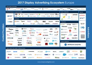 2017 Display Advertising Ecosystem EuropeContentProviders
Advertisers
www.improvedigital.com
Sales Houses & Ad Networks
Data Providers & Technologies
Delivery systems, Tools, Analytics, Verification & Privacy
Agencies
Trading Desks
Agency Trading Desks
Exchanges
Buying TechnologiesSelling Technologies
Created & Published by
Digital Media Solutions
 