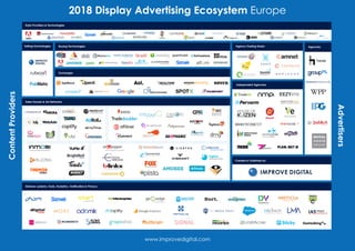 2018 Display Advertising Ecosystem EuropeContentProviders
Advertisers
www.improvedigital.com
Sales Houses & Ad Networks
Data Providers & Technologies
Delivery systems, Tools, Analytics, Verification & Privacy
Agencies
Independent Agencies
Agency Trading Desks
Exchanges
Buying TechnologiesSelling Technologies
Created & Published by
Digital Media Solutions
 