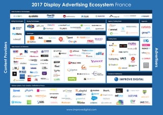 2017 Display Advertising Ecosystem FranceContentProviders
Advertisers
www.improvedigital.com
Created & Published by
Agencies
Trading Desks
Agency Trading Desks
Data Providers & Technologies
Buying TechnologiesSelling Technologies
Delivery systems, Tools, Analytics, Verification & Privacy
Sales Houses & Ad Networks
Exchanges
 