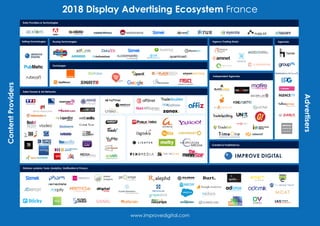2018 Display Advertising Ecosystem FranceContentProviders
Advertisers
www.improvedigital.com
Created & Published by
Agencies
Independent Agencies
Agency Trading Desks
Data Providers & Technologies
Buying TechnologiesSelling Technologies
Delivery systems, Tools, Analytics, Verification & Privacy
Sales Houses & Ad Networks
Exchanges
 