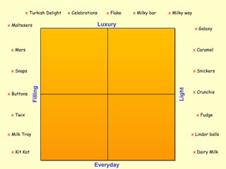 Luxury
Everyday
Light
Filling
x Twix
x Mars
x Turkish Delight
x Crunchie
x Kit Kat
x Milk Tray
x Dairy Milk
x Maltesers
x Snickers
x Caramel
x Snaps
x Celebrations
x Lindor balls
x Milky way
x Fudge
x Milky bar
x Buttons
x Galaxy
x Flake
 