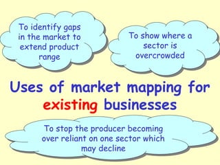 Uses of market mapping for
existing businesses
To show where a
sector is
overcrowded
To show where a
sector is
overcrowded
To identify gaps
in the market to
extend product
range
To identify gaps
in the market to
extend product
range
To stop the producer becoming
over reliant on one sector which
may decline
To stop the producer becoming
over reliant on one sector which
may decline
 