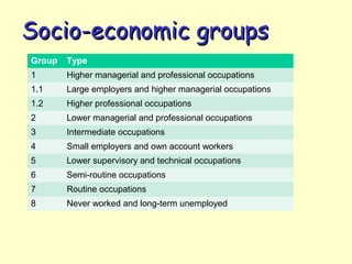Group Type
1 Higher managerial and professional occupations
1.1 Large employers and higher managerial occupations
1.2 Higher professional occupations
2 Lower managerial and professional occupations
3 Intermediate occupations
4 Small employers and own account workers
5 Lower supervisory and technical occupations
6 Semi-routine occupations
7 Routine occupations
8 Never worked and long-term unemployed
Socio-economic groupsSocio-economic groups
 