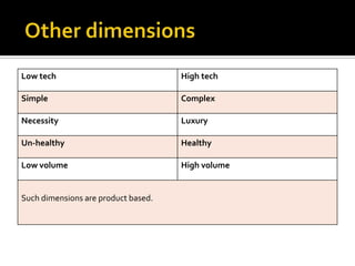 Low tech                             High tech

Simple                               Complex

Necessity                            Luxury

Un-healthy                           Healthy

Low volume                           High volume


Such dimensions are product based.
 