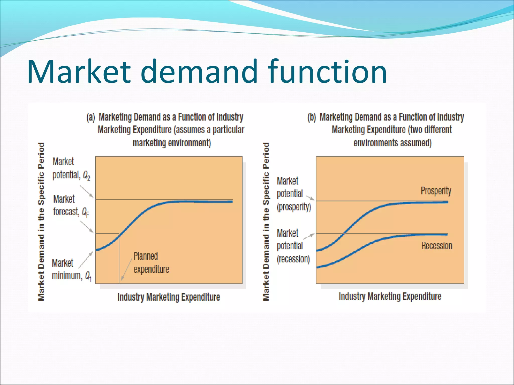 Market demand function
 