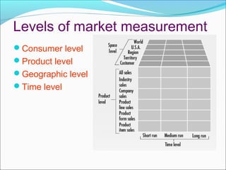 Levels of market measurement
Consumer level
Product level
Geographic level
Time level
 