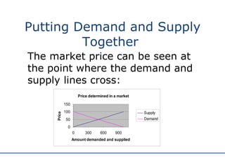 Putting Demand and Supply Together  The market price can be seen at the point where the demand and supply lines cross:   