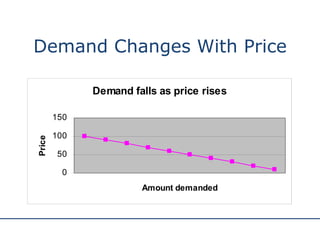 Demand Changes With Price 