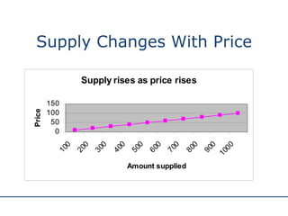 Supply Changes With Price 