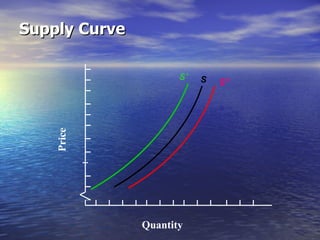 Supply Curve Quantity Price   S S’ S’’ 