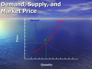 Demand, Supply, and  Market Price  Quantity Price  Supply Demand E 