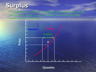 Surplus Quantity Price  Supply Demand E Surplus The equilibrium condition is not fulfilled at any other point on the demand and supply curves. Therefore, there would be either excess supply or shortage. 