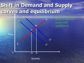 Shift in Demand and Supply curves and equilibrium O Quantity D D’’ D’ D P M Q N S S Shift in demand curve and equilibrium Price 