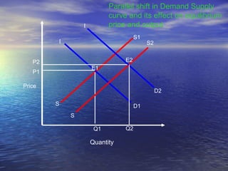 Parallel shift in Demand Supply curve and its effect on equilibrium price and output  Quantity S S2 D1 D E1 Q1 S S1 Price P1 D2 P2 Q2 E2 D 