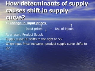 How determinants of supply causes shift in supply curve? 1.  Change in Input prices-   Input prices  –  Use of inputs  As a result, Product Supply  Supply curve SS shifts to the right to SS’  When input Price increases, product supply curve shifts to SS’’ 