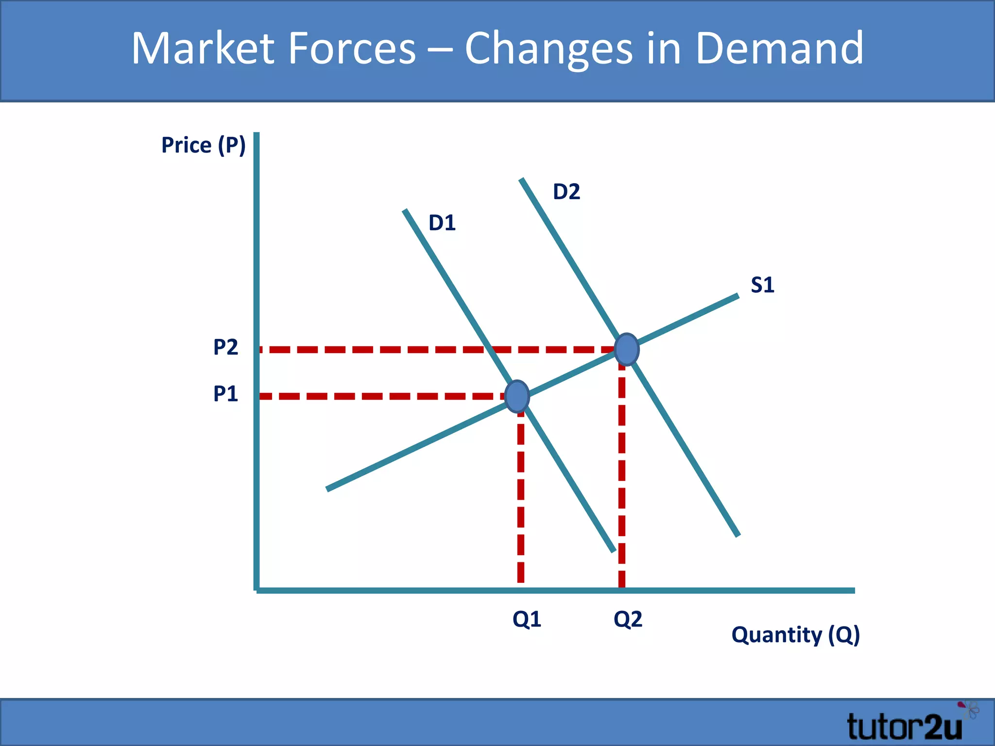 Market Forces – Changes in Demand
Price (P)
Quantity (Q)
D1
D2
S1
P1
P2
Q1 Q2
 